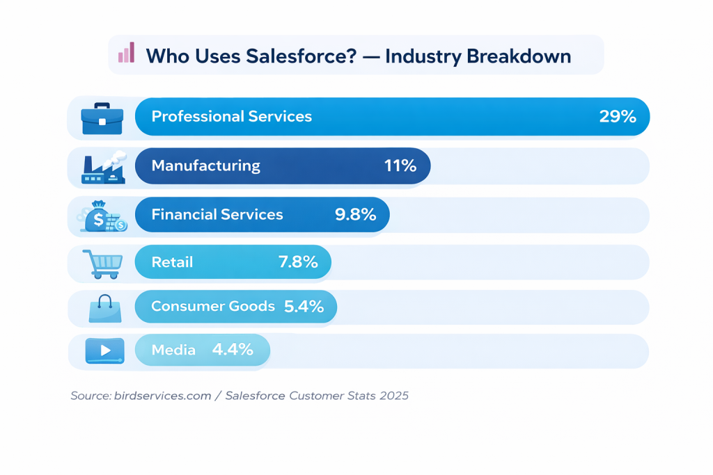 Salesforce Industry Breakdown