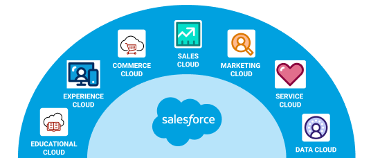 Salesforce Commerce Cloud ecosystem diagram